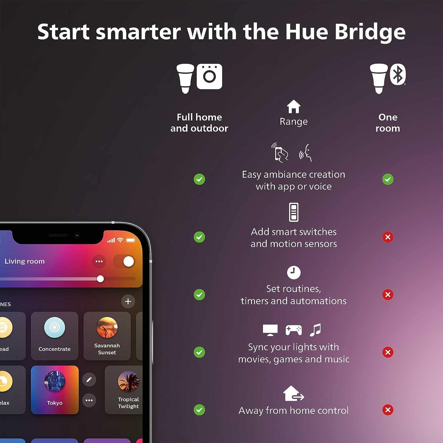 Philips hue kit inicial de luz - Philips Bulb Hue avaliação e preço